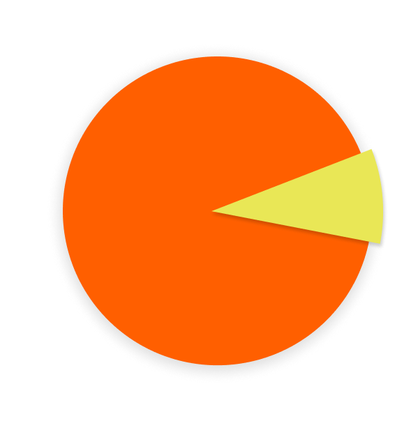 Pie chart