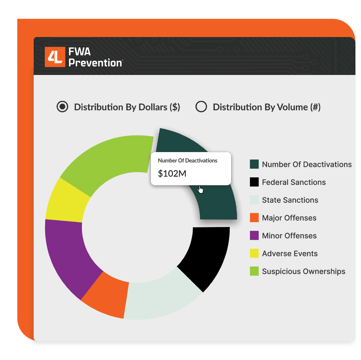 4L FWA Prevention distribution chart showing breakdowns by dollars and volume