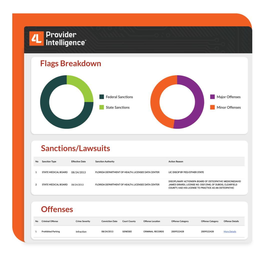 4L Provider Intelligence dashboard showing flags breakdown, sanctions/lawsuits, and offenses for healthcare provider integrity analysis