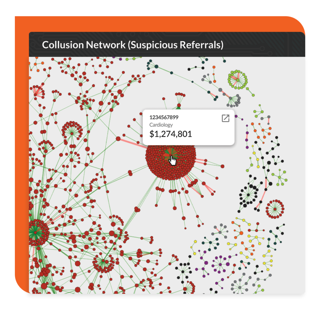 Complex network visualization of suspicious referrals in healthcare, highlighting a cardiology node with $1,274,801 in claims