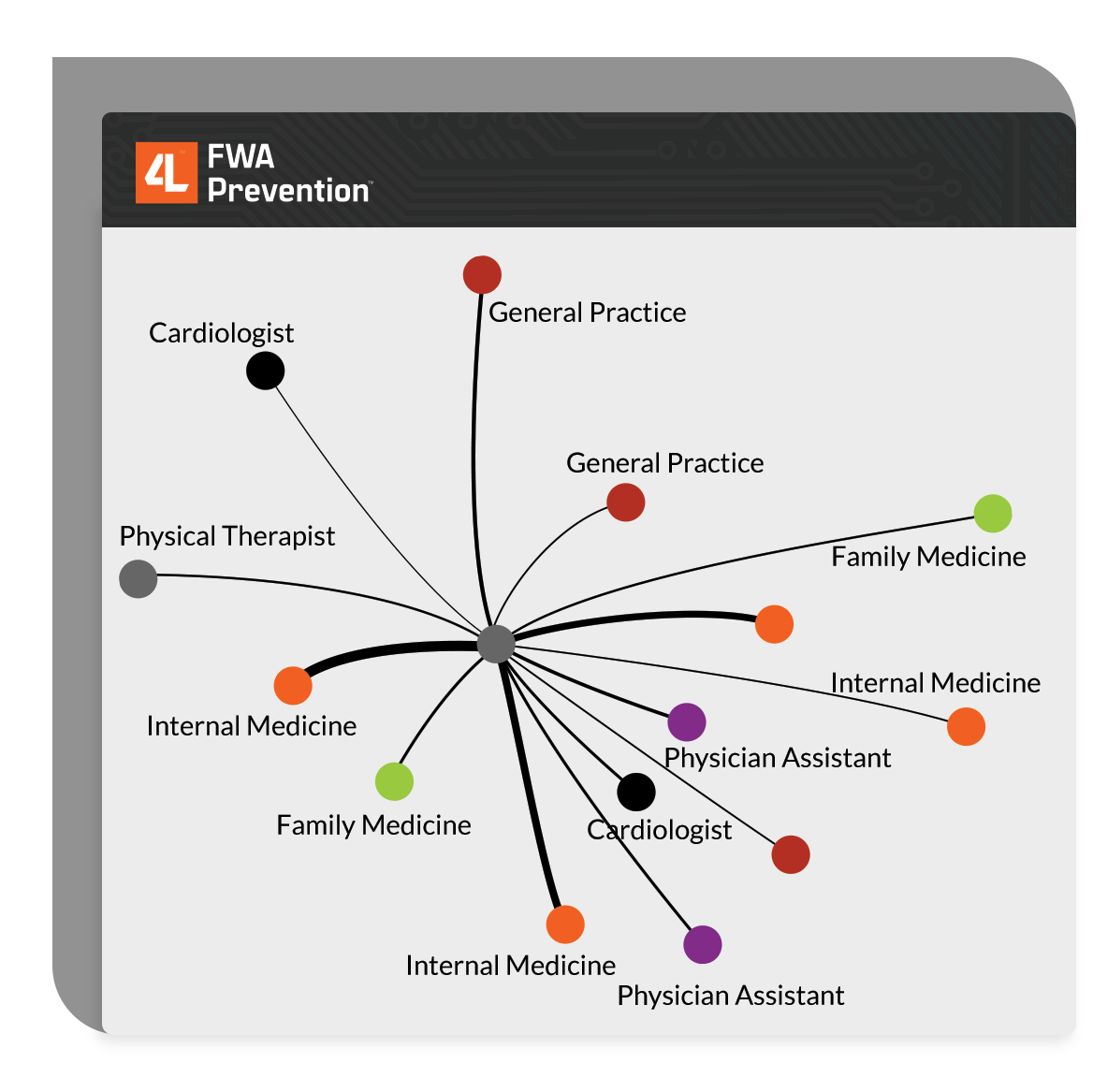 4L FWA Prevention provider network visualization showing interconnected medical specialties