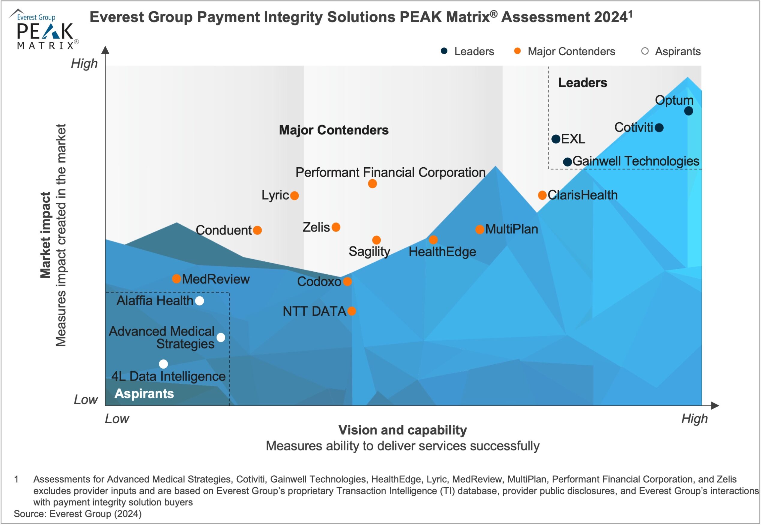 Everest Group Payment Integrity Solutions PEAK Matrix® Assessment 2024 showing Leaders, Major Contenders, and Aspirants positioning